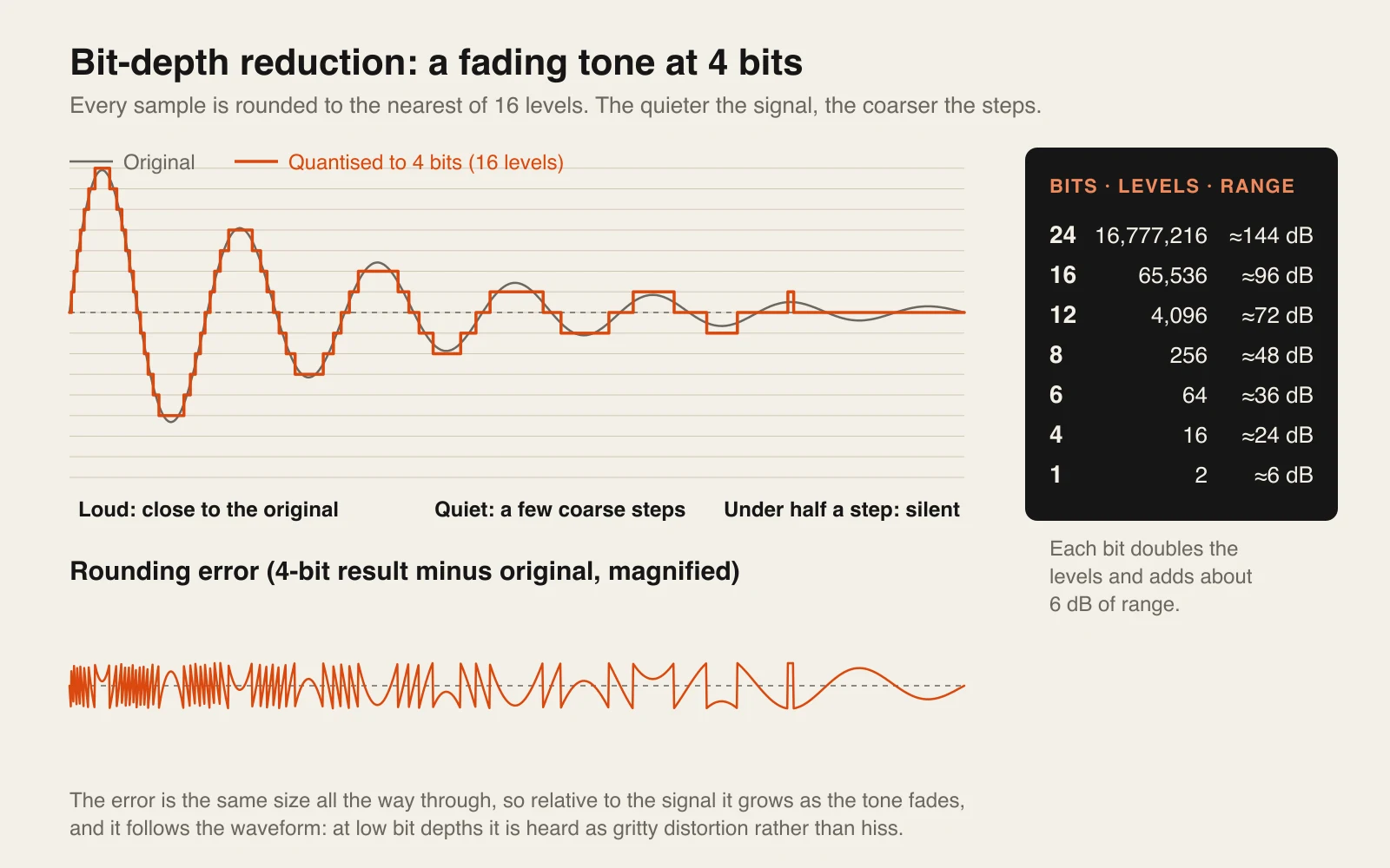 Diagram. A decaying sine wave in grey with its 4-bit version in orange: the loud first cycles follow the original in small steps, the quieter cycles become a few coarse blocks, and the last cycles round to a flat line. Below, the rounding error, magnified, stays the same size throughout. A side table lists levels and dynamic range: 24 bits 16,777,216 levels about 144 dB, 16 bits 65,536 about 96 dB, 12 bits 4,096 about 72 dB, 8 bits 256 about 48 dB, 6 bits 64 about 36 dB, 4 bits 16 about 24 dB, 1 bit 2 about 6 dB.