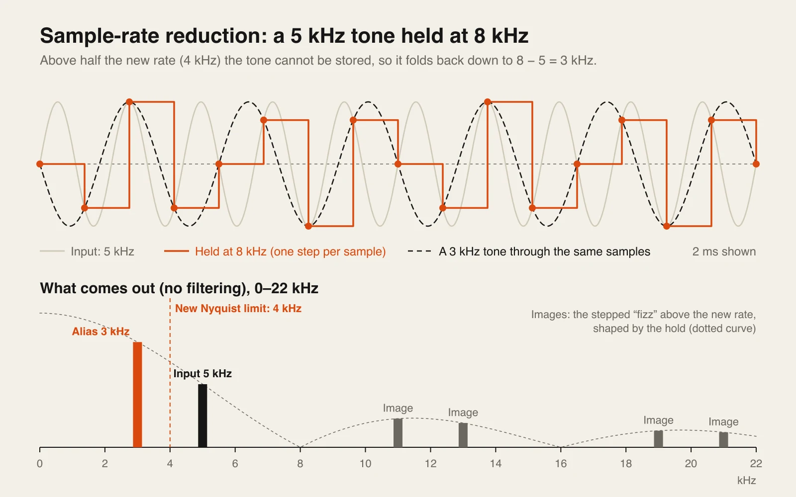 Two-part diagram. Top: a 5 kHz sine in light grey, sampled at 8 kHz with orange dots and held as an orange staircase; a dashed 3 kHz sine passes through exactly the same sample points. Bottom: an output spectrum from 0 to 22 kHz with the new 4 kHz Nyquist limit marked, an orange alias bar at 3 kHz, the 5 kHz input bar, and smaller grey image bars at 11, 13, 19 and 21 kHz under a dotted hold envelope that falls to zero at 8 and 16 kHz.