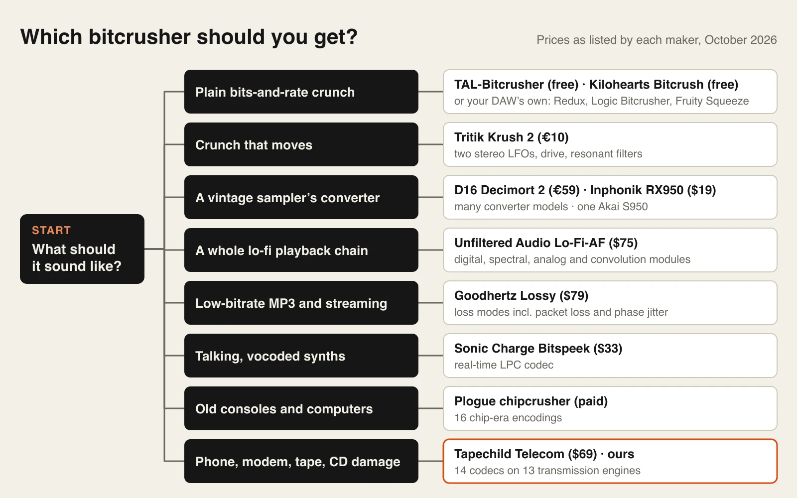 Decision chart. Start: what should it sound like? Plain bits-and-rate crunch: TAL-Bitcrusher or Kilohearts Bitcrush, both free, or your DAW’s Redux, Logic Bitcrusher or Fruity Squeeze. Crunch that moves: Tritik Krush 2, €10. A vintage sampler’s converter: D16 Decimort 2, €59, or Inphonik RX950, $19. A whole lo-fi playback chain: Unfiltered Audio Lo-Fi-AF, $75. Low-bitrate MP3 and streaming: Goodhertz Lossy, $79. Talking, vocoded synths: Sonic Charge Bitspeek, $33. Old consoles and computers: Plogue chipcrusher, paid. Phone, modem, tape and CD damage: Tapechild Telecom, $69, ours.