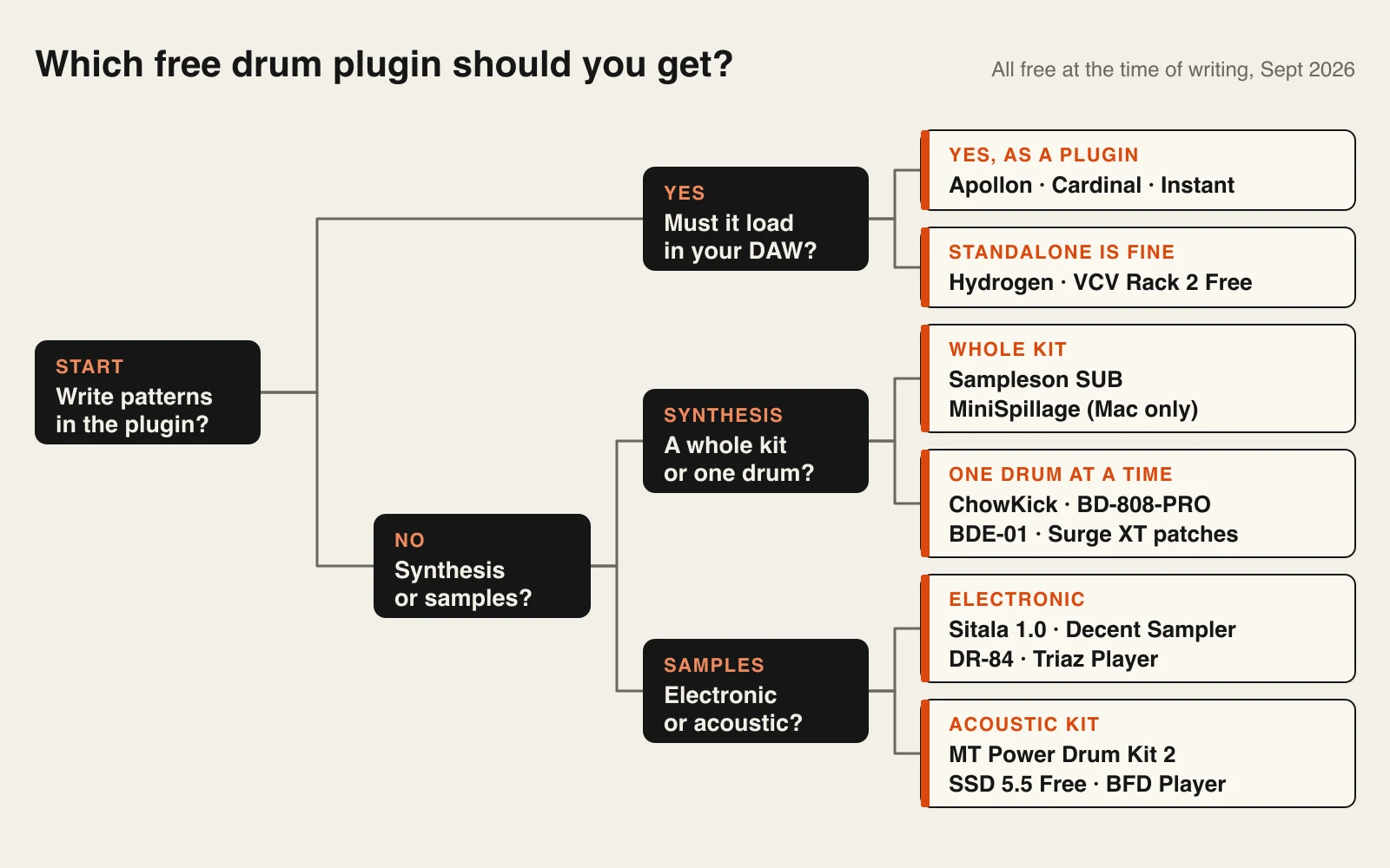 Decision chart. Start: do you want to write patterns in the plugin? Yes, and it must load in the DAW: Apollon, Cardinal, Instant; standalone is fine: Hydrogen, VCV Rack 2 Free. No: choose synthesis (whole kit: SUB, MiniSpillage; one drum: ChowKick, BD-808-PRO, BDE-01, Surge XT) or samples (electronic: Sitala 1.0, Decent Sampler, DR-84, Triaz Player; acoustic: MT Power Drum Kit 2, SSD 5.5 Free, BFD Player).