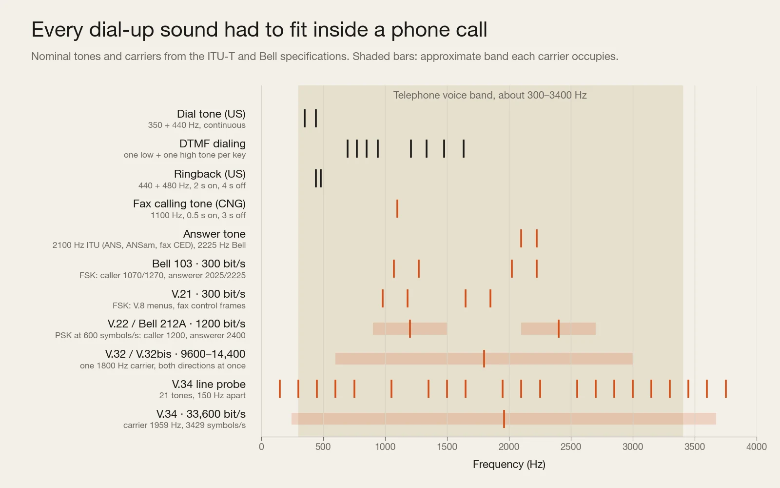 Frequency chart from 0 to 4000 Hz with the 300–3400 Hz telephone band shaded. Rows show dial tone at 350 and 440 Hz, the eight DTMF tones from 697 to 1633 Hz, ringback at 440 and 480 Hz, the fax calling tone at 1100 Hz, answer tones at 2100 and 2225 Hz, Bell 103 tones at 1070, 1270, 2025 and 2225 Hz, V.21 tones at 980, 1180, 1650 and 1850 Hz, V.22 carriers at 1200 and 2400 Hz, the V.32 carrier at 1800 Hz, the 21 V.34 probe tones from 150 to 3750 Hz, and the V.34 carrier at 1959 Hz spanning roughly 245 to 3674 Hz.