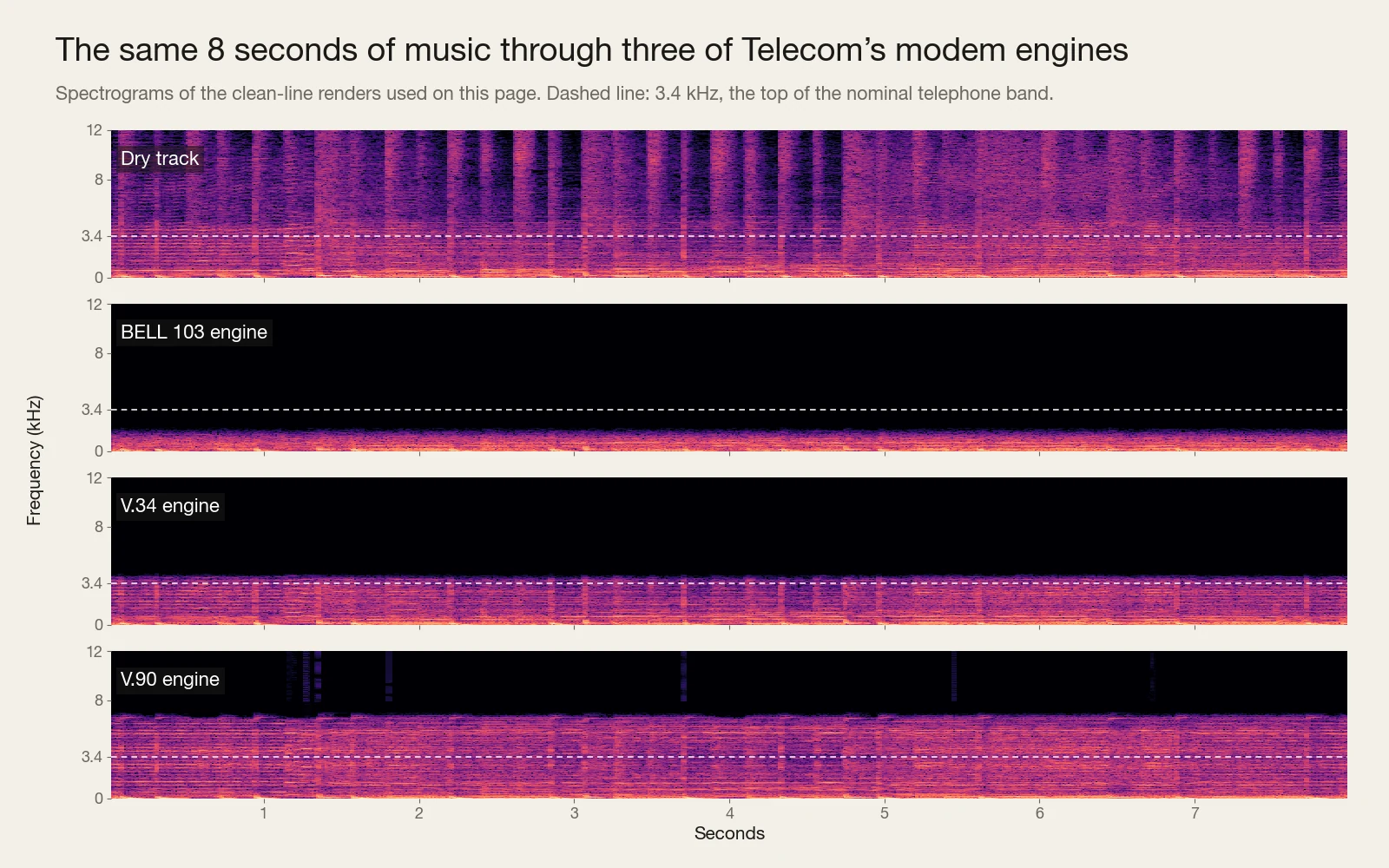 Four stacked spectrograms of the same eight seconds of music, 0 to 12 kHz. The dry track has energy across the whole range. The Bell 103 engine render has energy only below about 2 kHz, the V.34 render stops at about 4 kHz, and the V.90 render reaches about 7 kHz. A dashed line marks 3.4 kHz.