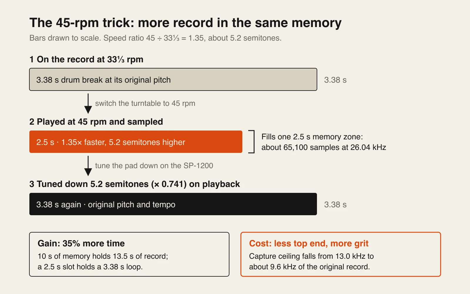 Timeline diagram in three rows drawn to scale: a 3.38-second break at 33⅓ rpm, the same break played at 45 rpm lasting 2.5 seconds and filling one memory zone, then tuned down 5.2 semitones back to 3.38 seconds. Boxes note a 35 percent time gain and a capture ceiling that drops to about 9.6 kHz.