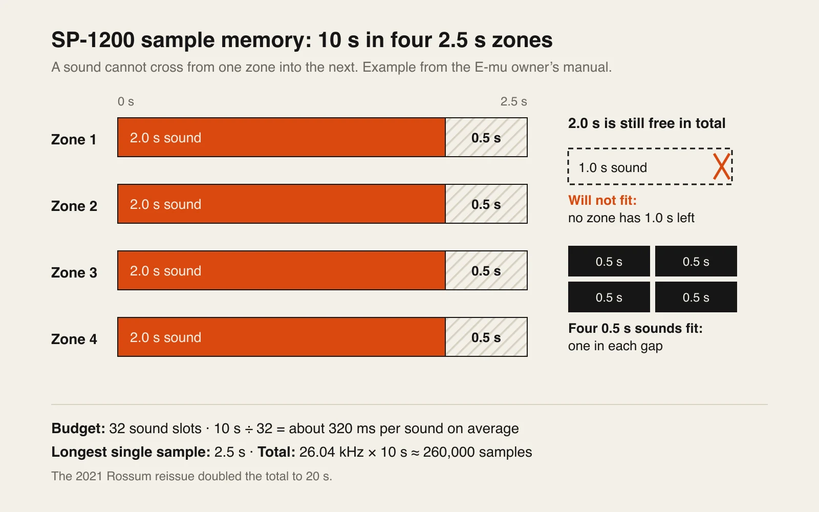 Diagram of four 2.5-second memory zones, each holding a 2.0-second sound with 0.5 seconds left over. A 1.0-second sound is marked as not fitting, while four 0.5-second sounds fit, one per gap.