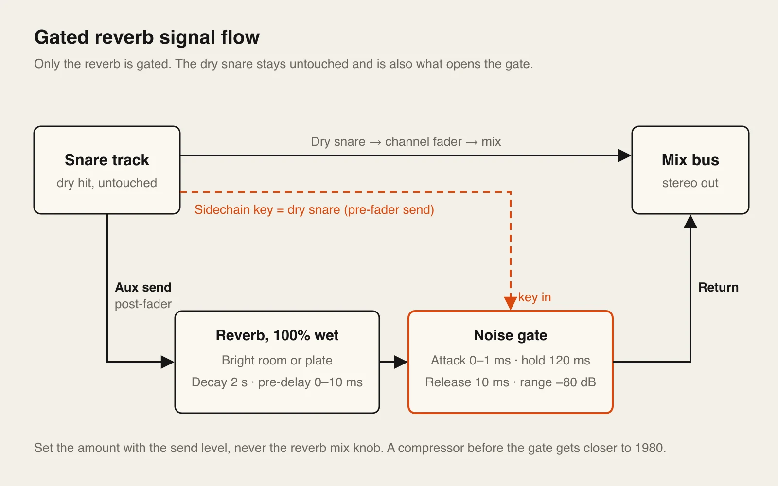 Signal-flow diagram. The snare track feeds the mix bus directly and also feeds an aux send into a 100% wet reverb (bright room or plate, 2 s decay, 0–10 ms pre-delay), then a noise gate (attack 0–1 ms, hold 120 ms, release 10 ms, range −80 dB), then the return fader into the mix bus. A dashed line from the snare track to the gate marks the sidechain key.