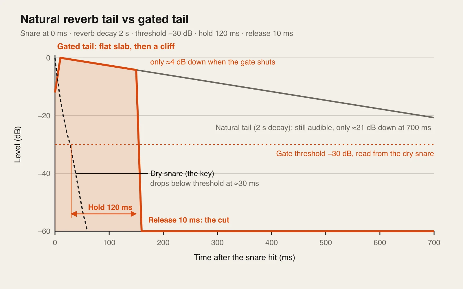 Level-over-time chart from 0 to 700 ms. A grey line shows a natural 2-second reverb tail sloping gently from 0 dB to about −21 dB. An orange line follows it for 150 ms, then drops vertically to silence. A dashed black curve shows the dry snare falling below a −30 dB threshold at about 30 ms, followed by a 120 ms hold bracket and a 10 ms release.