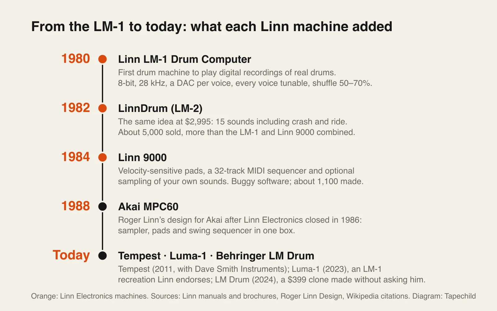Vertical timeline with five stops: the LM-1 in 1980, the LinnDrum in 1982, the Linn 9000 in 1984, the Akai MPC60 in 1988, and today’s Tempest, Luma-1 and Behringer LM Drum, each with a one-line note on what it added.