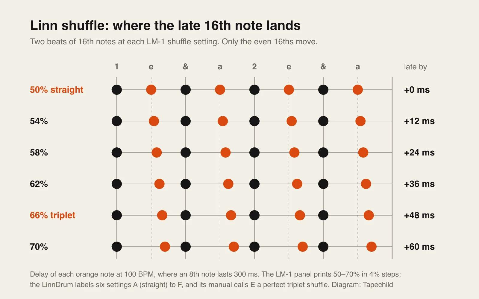 Grid of six rows, one per shuffle setting from 50% to 70%. Black dots on the beat and the “and” stay fixed; orange dots on the “e” and “a” slide later with each row, and a column on the right gives the delay at 100 BPM, from 0 to 60 milliseconds.