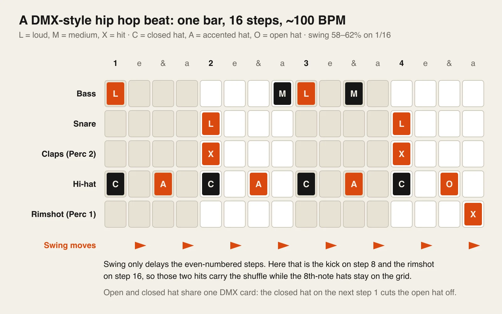 Sixteen-step grid for one bar. Bass hits loud on step 1 and 9 and medium on 8 and 11; snare and claps on 5 and 13; closed hats on 1, 5, 9 and 13, accented hats on 3, 7 and 11, open hat on 15; rimshot on 16. Arrows mark the even steps that swing delays.