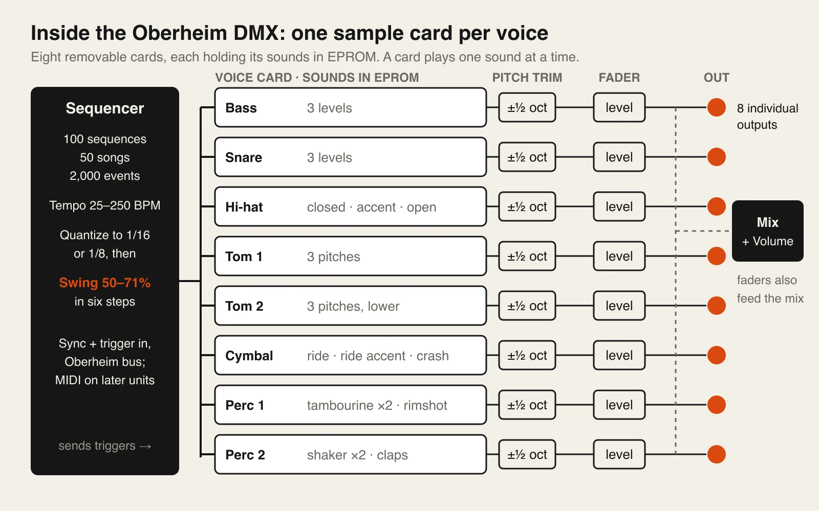 Diagram of the Oberheim DMX. A sequencer block listing 100 sequences, 50 songs, tempo 25 to 250 BPM and swing 50 to 71 percent sends triggers to eight voice cards: bass, snare, hi-hat, tom 1, tom 2, cymbal, perc 1 and perc 2. Each card passes through a half-octave pitch trim and a level fader to its own output, and the faders also feed a mix output.