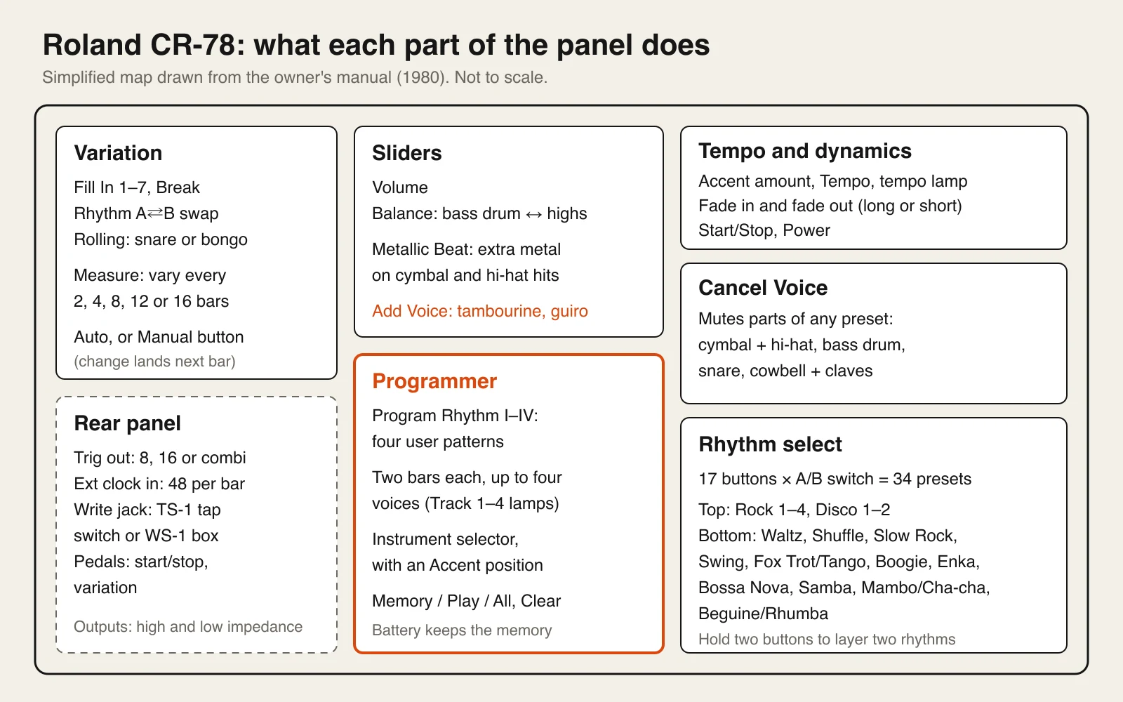 Diagram of the CR-78 panel split into seven areas: Variation, Sliders, Programmer, Tempo and dynamics, Cancel Voice, Rhythm select, and the rear-panel jacks, each with what its controls do.