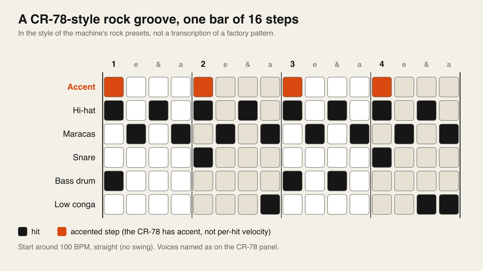 A 16-step grid with rows for Accent, Hi-hat, Maracas, Snare, Bass drum and Low conga: hi-hat on the eighths, maracas on the off-sixteenths, snare on 2 and 4, bass drum on 1, 3 and the and of 3.
