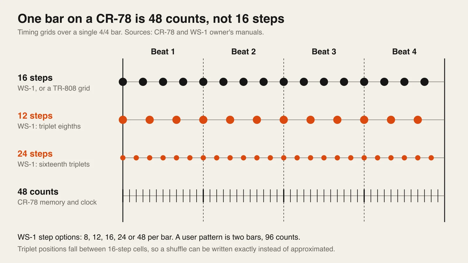 Four timing grids over one bar: 16 steps, 12 steps and 24 steps as dots, and the CR-78’s 48 counts per bar as tick marks, showing triplet positions falling between the 16-step cells.