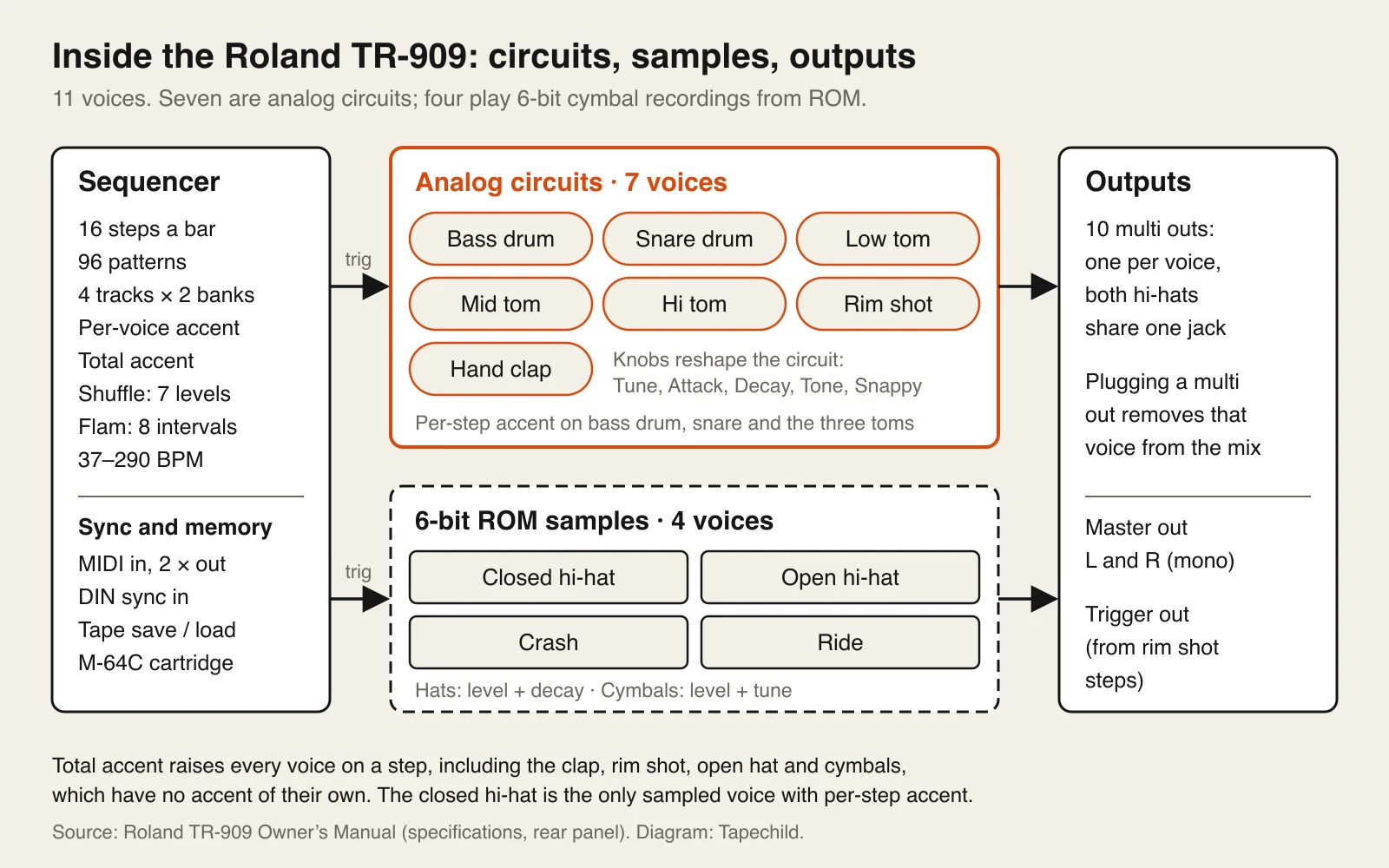 Diagram of the TR-909: a sequencer block triggers two groups of voices, seven analog circuits (bass drum, snare, three toms, rim shot, hand clap) and four 6-bit ROM samples (closed and open hi-hat, crash, ride), which feed ten individual outputs and a master out.