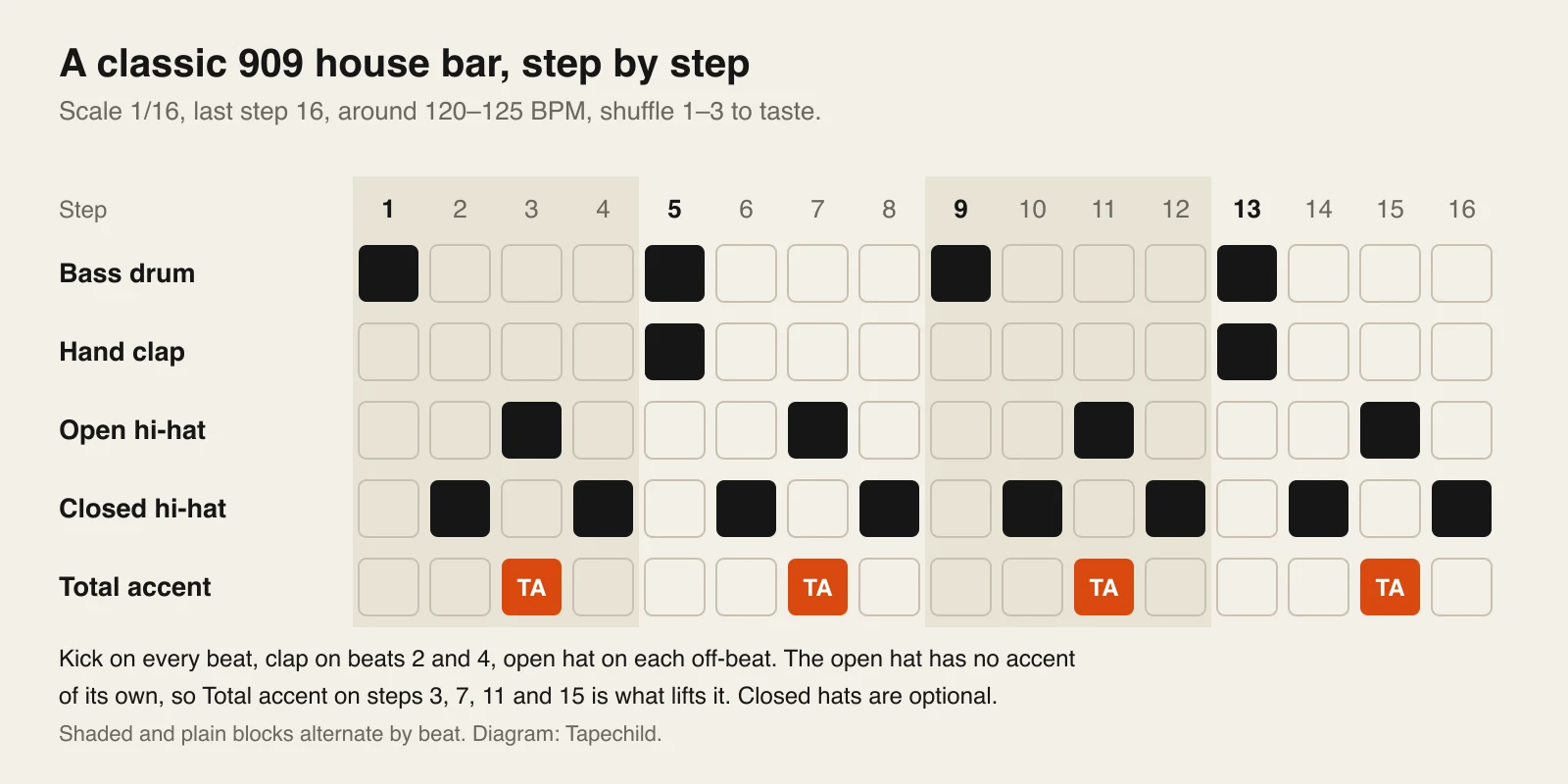 Sixteen-step grid of a house pattern: bass drum on steps 1, 5, 9 and 13, hand clap on 5 and 13, open hi-hat on 3, 7, 11 and 15, closed hi-hat on the even steps, and Total accent on 3, 7, 11 and 15.
