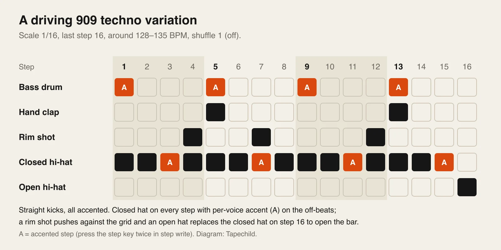 Sixteen-step grid of a techno variation: accented bass drum on every beat, clap on 5 and 13, rim shot on 4, 7 and 12, closed hi-hat on steps 1 to 15 with accents on 3, 7, 11 and 15, and an open hi-hat on step 16.