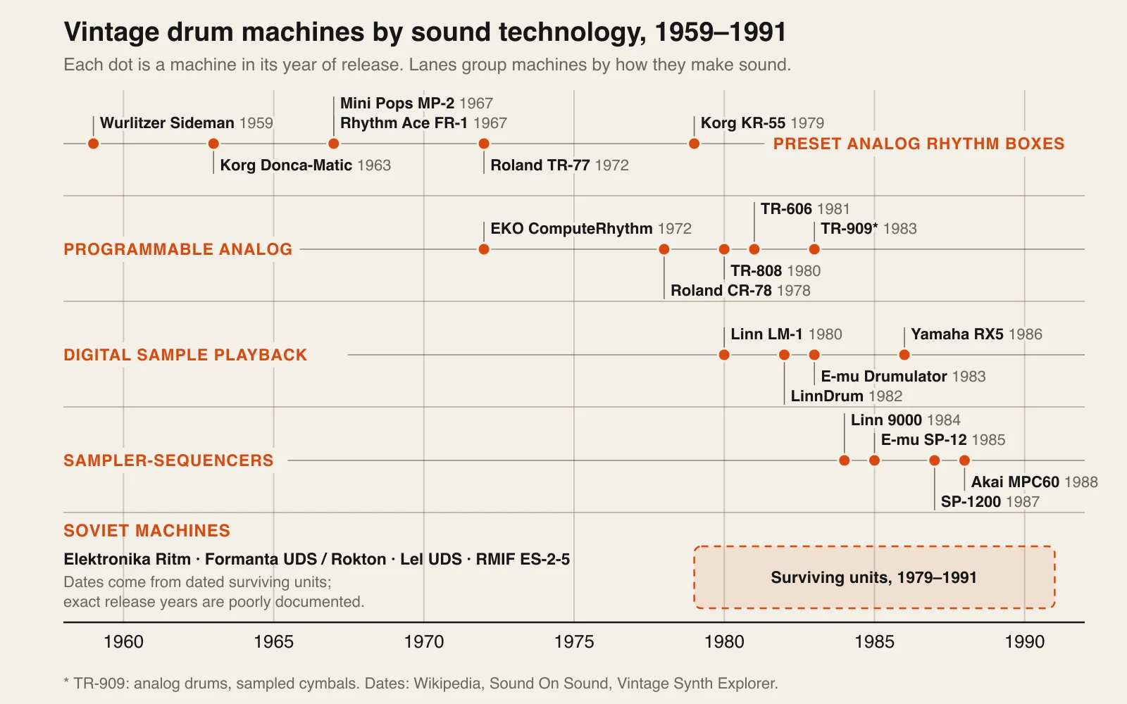 Timeline from 1958 to 1992 with five lanes. Preset analog rhythm boxes run from the Wurlitzer Sideman in 1959 to the Korg KR-55 in 1979; programmable analog from the EKO ComputeRhythm in 1972 to the TR-909 in 1983; digital sample playback from the Linn LM-1 in 1980; sampler-sequencers from the Linn 9000 in 1984 to the Akai MPC60 in 1988; Soviet machines appear as a shaded range from 1979 to 1991.