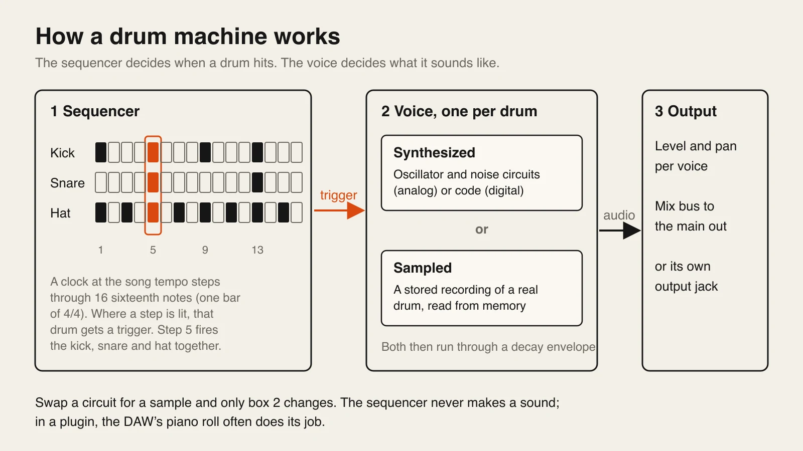 Diagram in three panels. A 16-step grid with kick, snare and hat rows has step 5 highlighted, sending a trigger to a voice that is either synthesized by oscillator and noise circuits or sampled from a stored recording, which then feeds level, pan and the outputs.