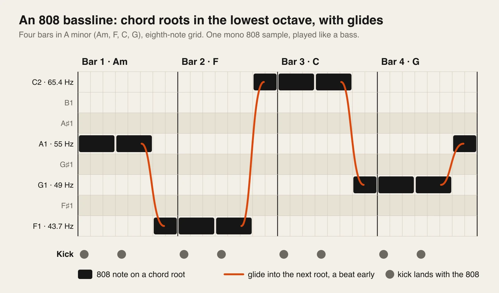 Piano-roll sketch of a four-bar 808 bassline in A minor. Notes sit on the chord roots A1, F1, C2 and G1, each bar ends with a short note that slides into the next chord’s root, and a kick lane below shows kicks landing with the 808 notes.