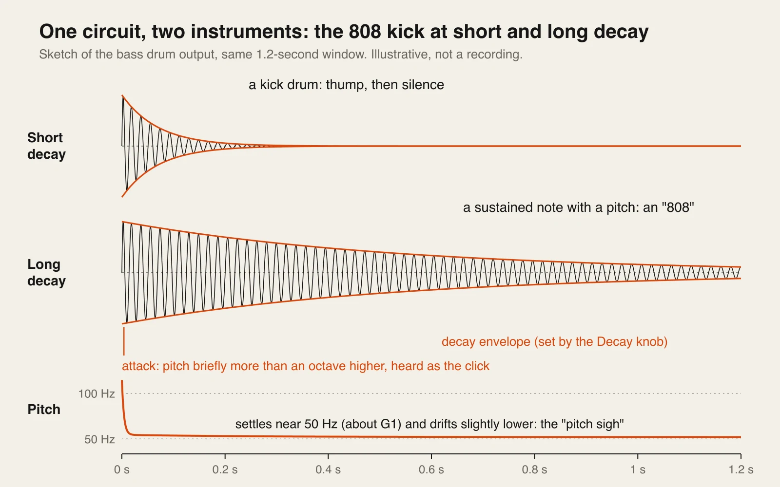 Diagram with two waveforms and a pitch graph. At short decay the 808 bass drum rings for about a quarter of a second and stops; at long decay the same wave is still ringing after 1.2 seconds. Below, the pitch starts more than an octave high for a few milliseconds, then settles near 50 Hz and drifts slightly lower.